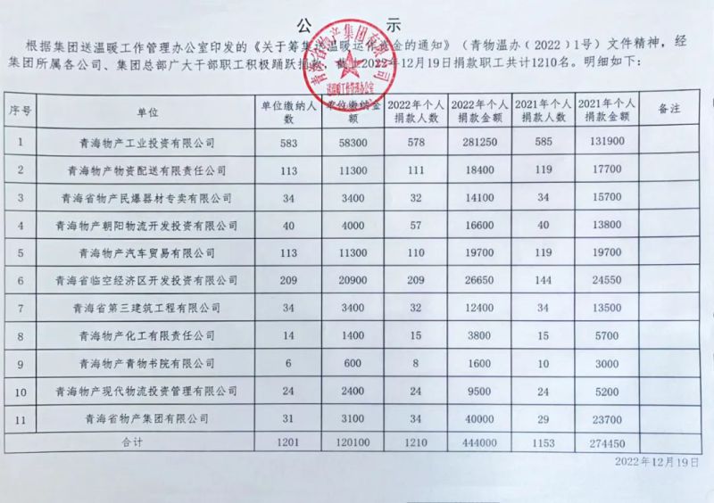 3044am永利集团集团送温暖捐款汇总情况公示