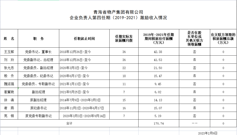 3044am永利集团 企业负责人第四任期（2019-2021）激励收入情况
