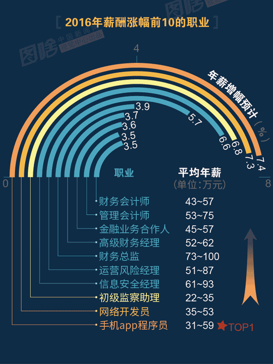 【图解】2016哪行最赚钱？？？？？？金融、互联网领跑中外